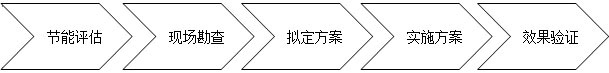 控制方案和节能系统改造